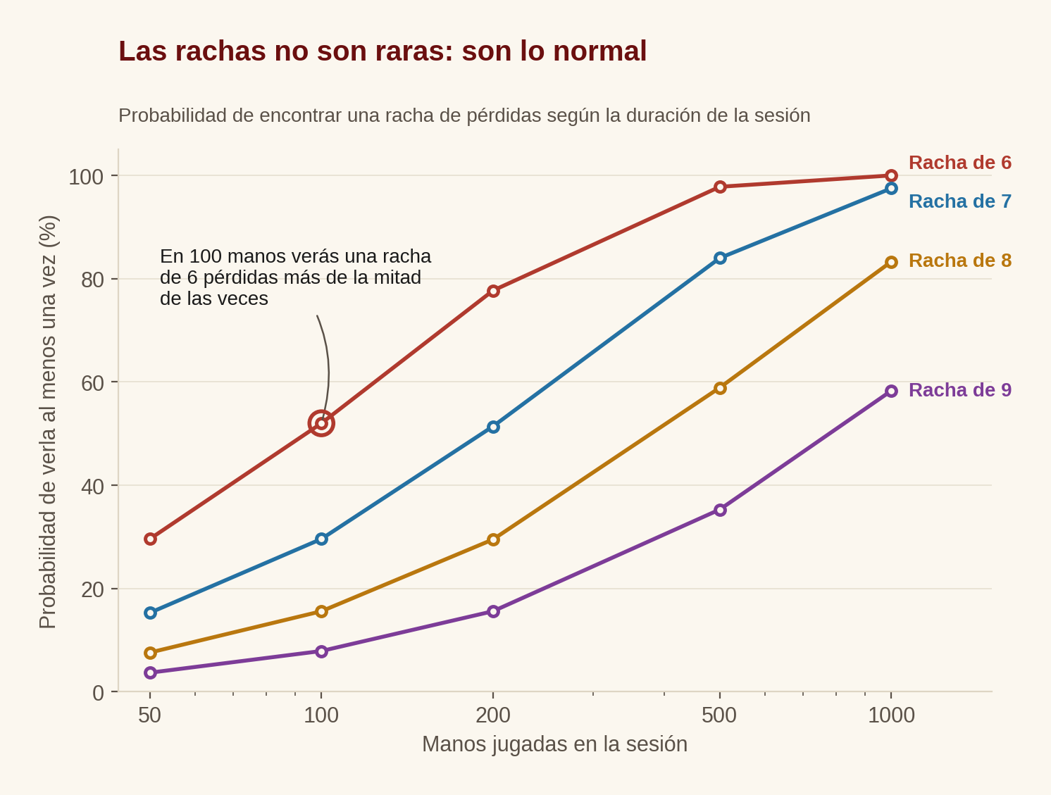 Probabilidad de encontrar rachas de pérdidas según la duración de la sesión