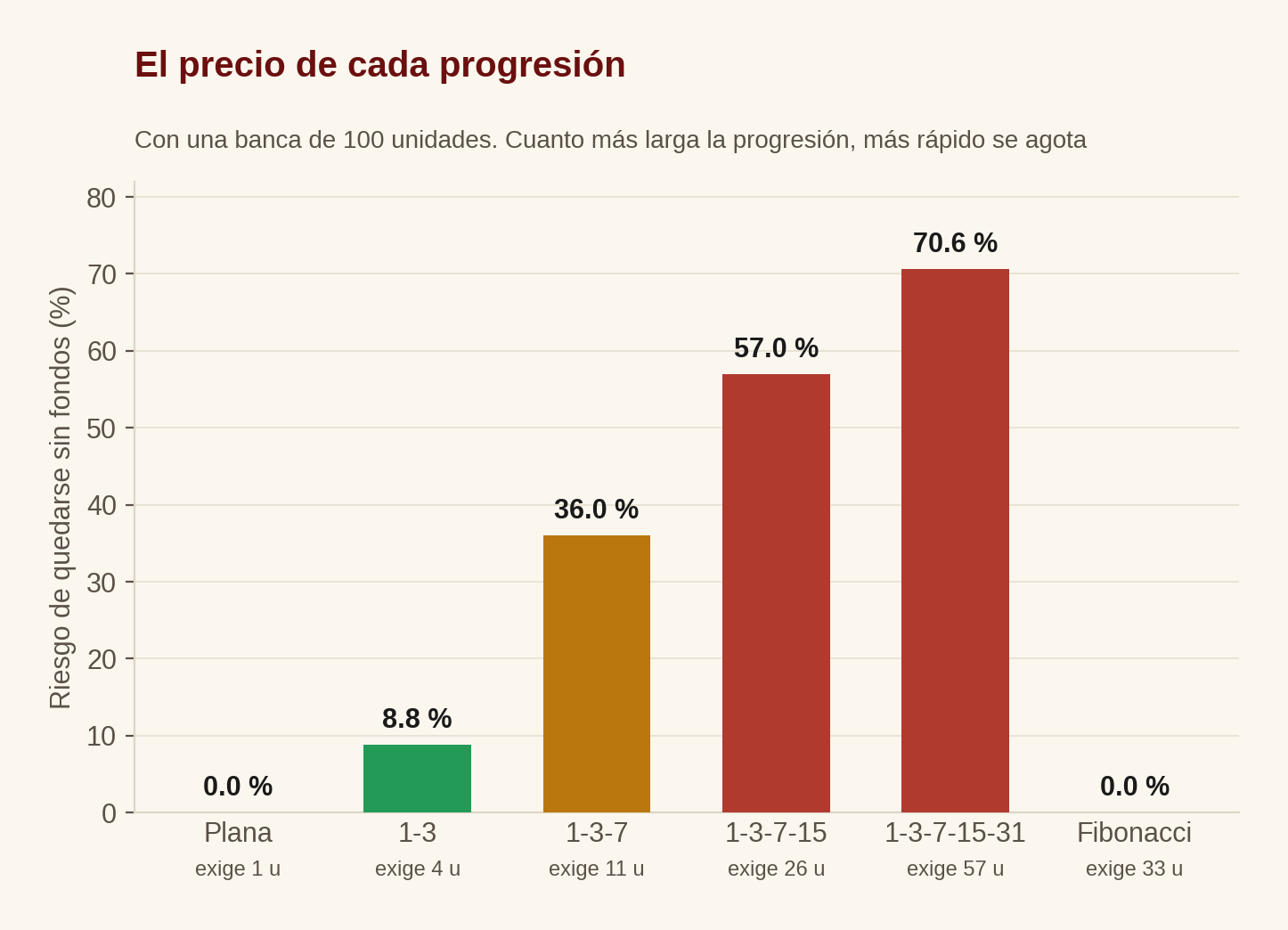 Riesgo de ruina según la progresión elegida