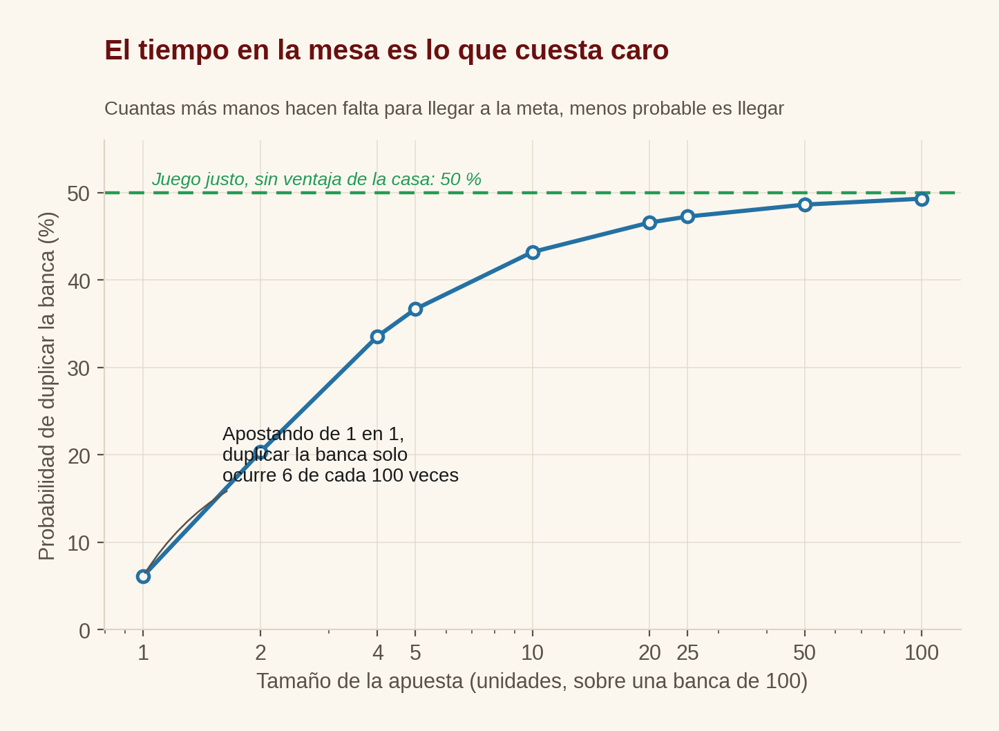 Probabilidad de duplicar la banca según el tamaño de apuesta