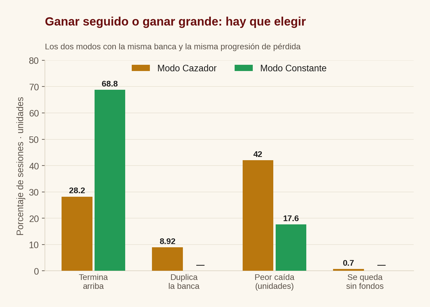 Comparación entre el modo Cazador y el modo Constante