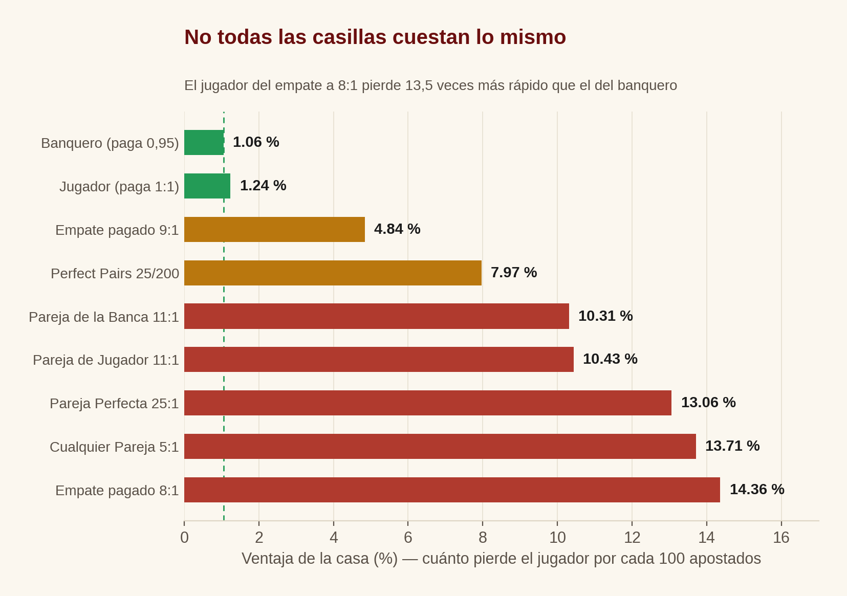 Ventaja de la casa por tipo de apuesta