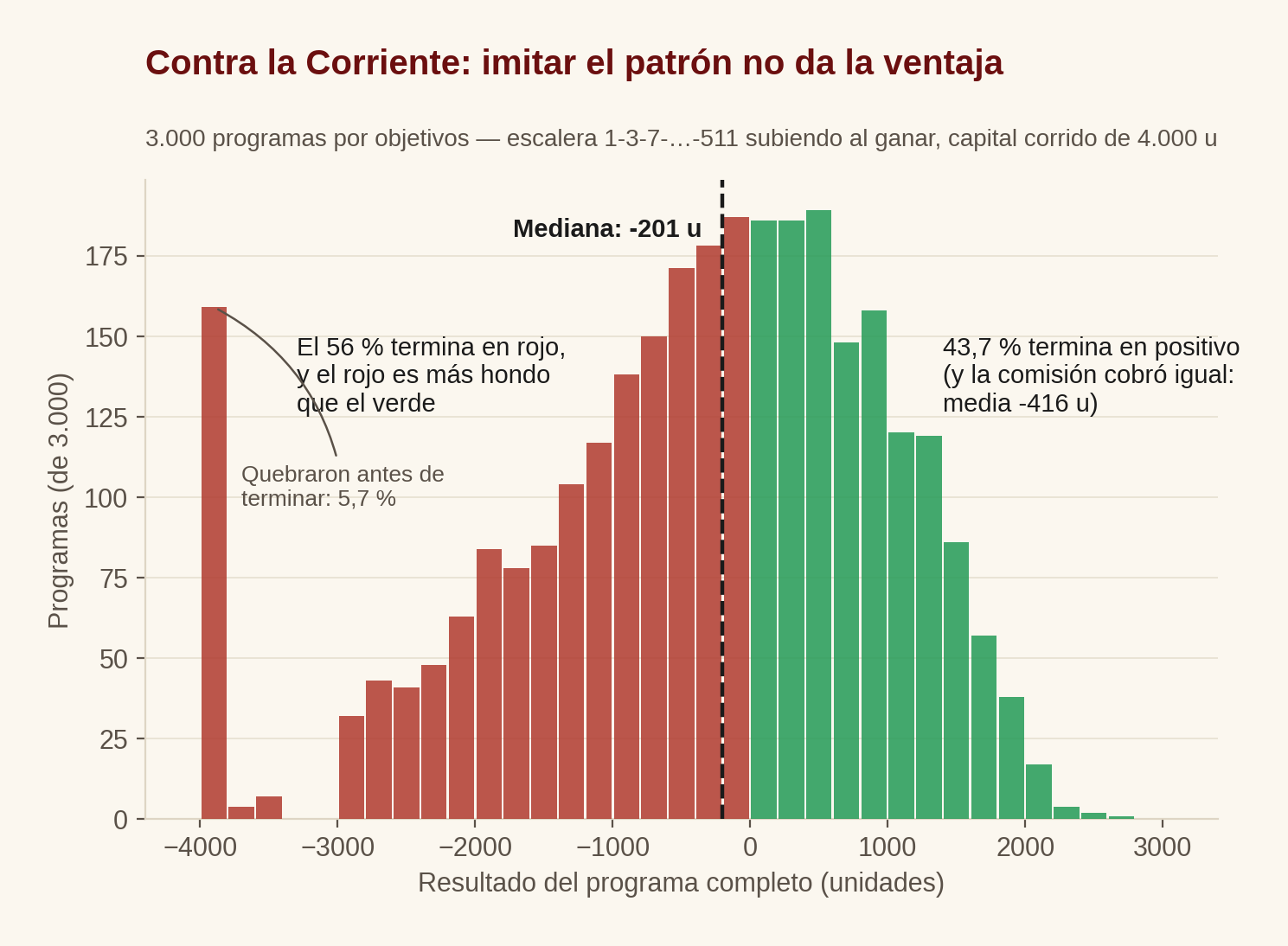 Distribución del resultado de 3.000 programas Contra la Corriente